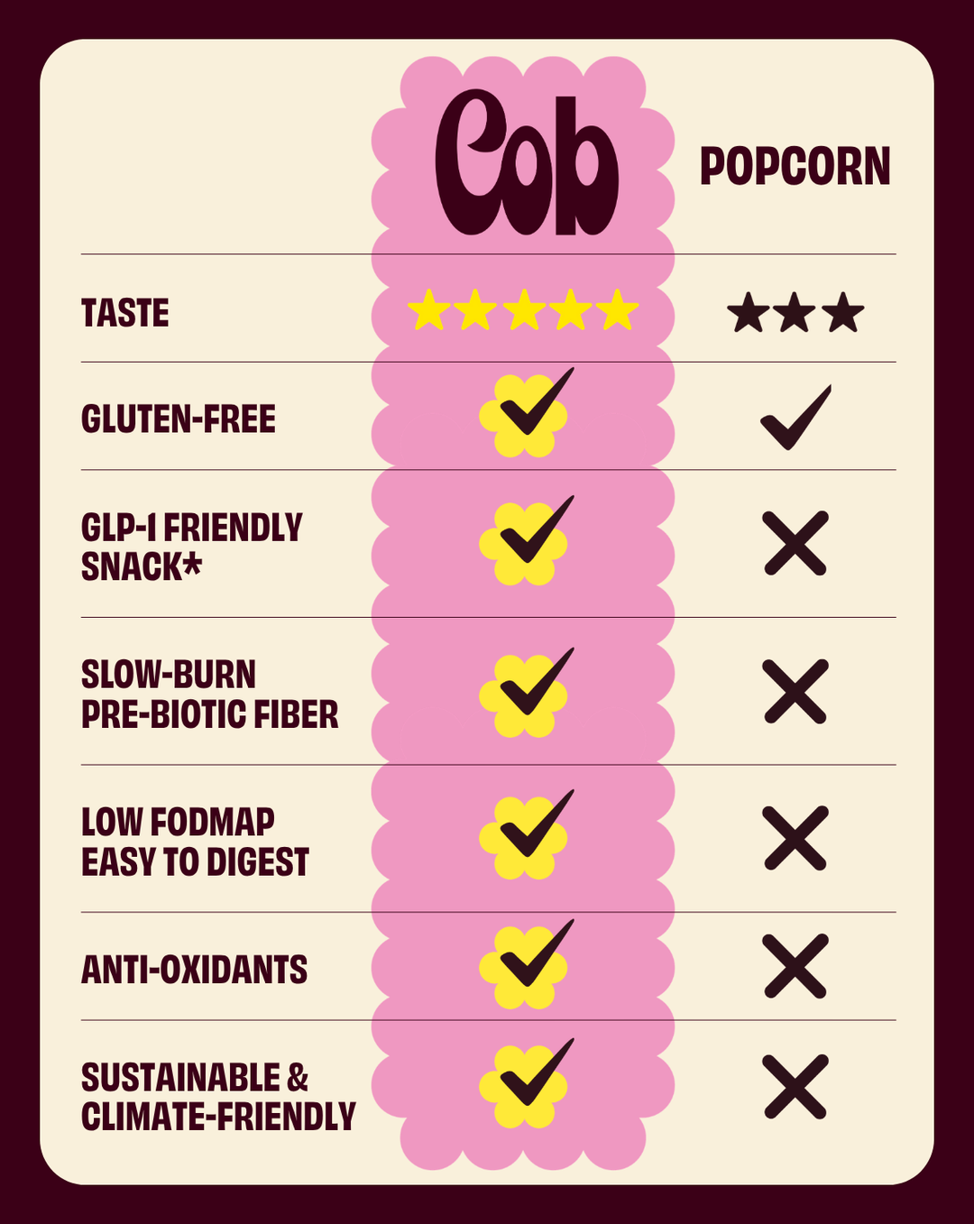 Nutrition and quality badges panel for Pop! popcorn with rating check marks.