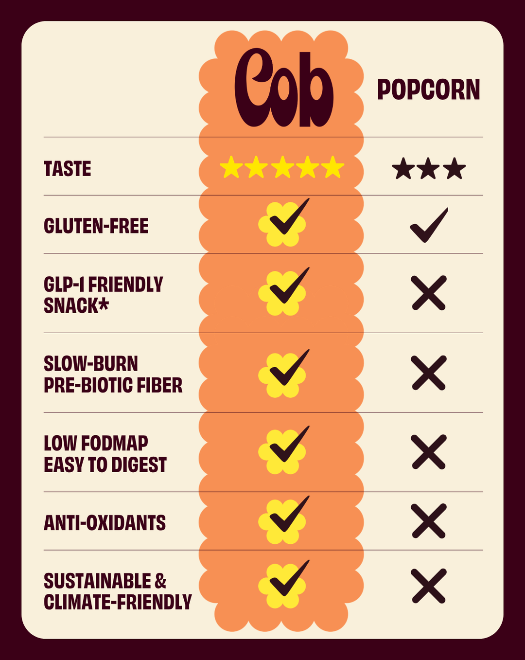 Cob popcorn rating chart showing taste, gluten-free, and other checkmarks