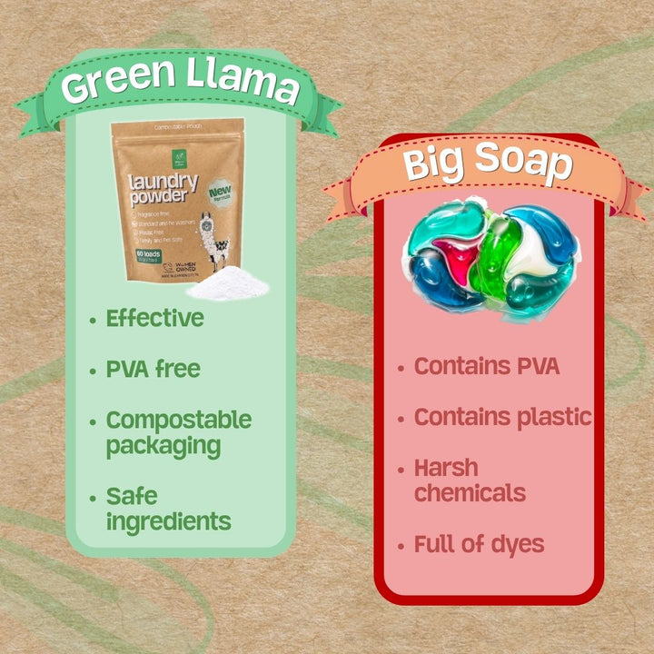 Infographic comparing laundry powder features: effective, PVA free, compostable, safe ingredients