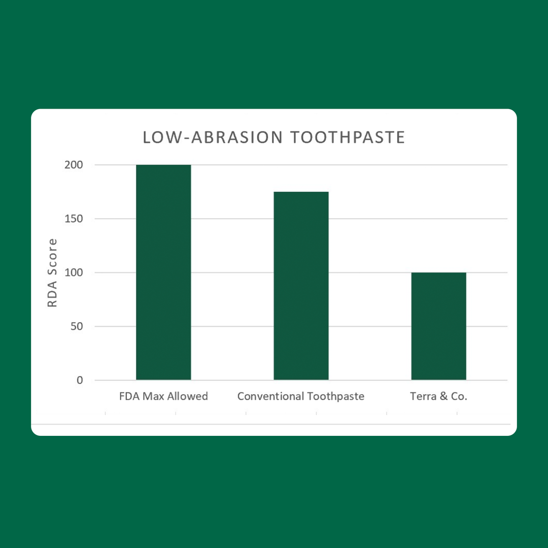 Low-abrasion toothpaste bar chart with F.D.A. max allowed and Terra &amp; Co. comparison