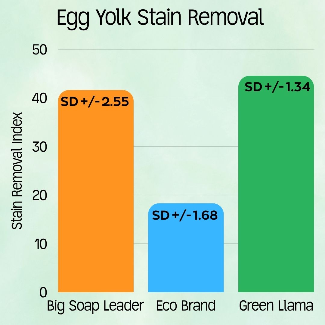 Bar chart showing egg yolk stain removal with three result bars and index values