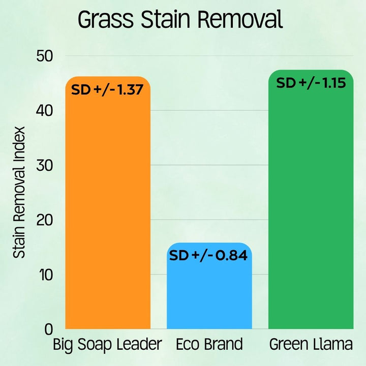 Bar chart showing grass stain removal with three result bars and index values