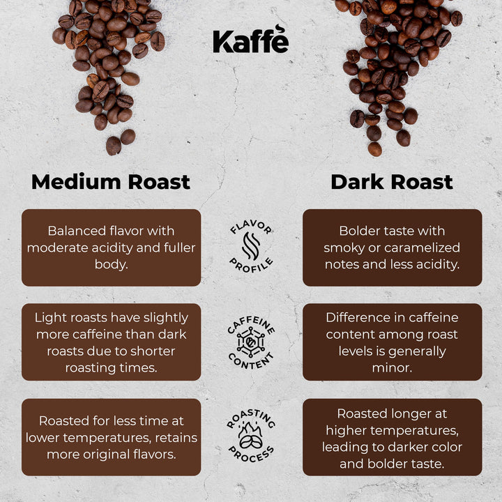 Roast comparison infographic highlighting dark roast whole coffee beans flavor profile