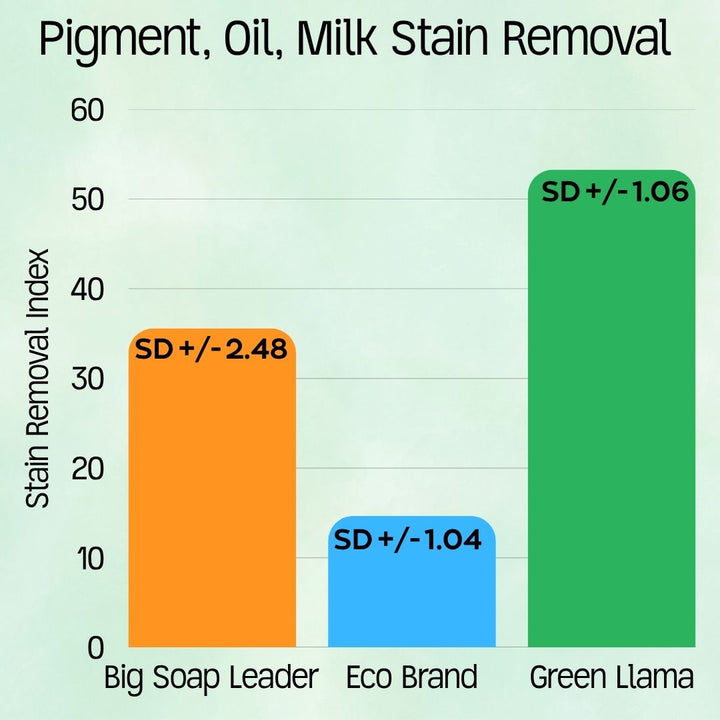 Bar chart showing pigment, oil, and milk stain removal with three result bars