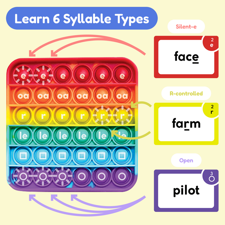 Reading Digraphs Game board for syllable types with face, farm, pilot cards