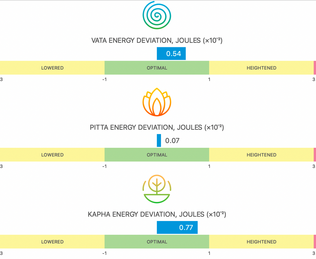Ayurveda Doshas energy deviation chart with lotus and chakra icons