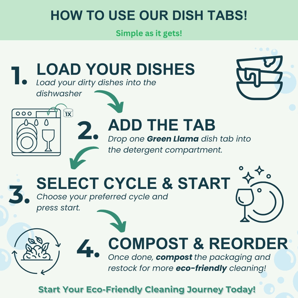 Dishwasher tabs usage guide card with four step instructions and icons