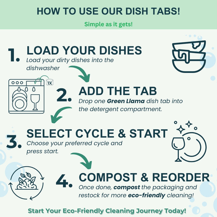Dishwasher tabs usage guide card with four step instructions and icons