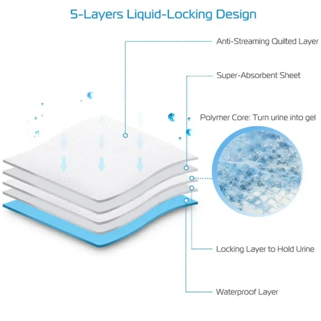 Layered leak-proof dog training pad cross-section with waterproof and locking layers