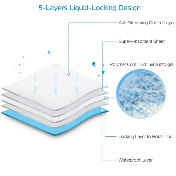 Layered leak-proof dog training pad cross-section with waterproof and locking layers